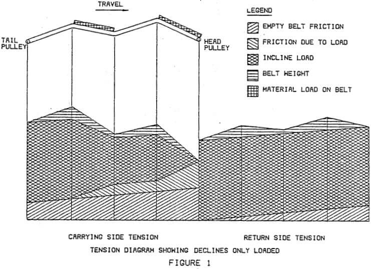 tension diagram showing declines only loaded