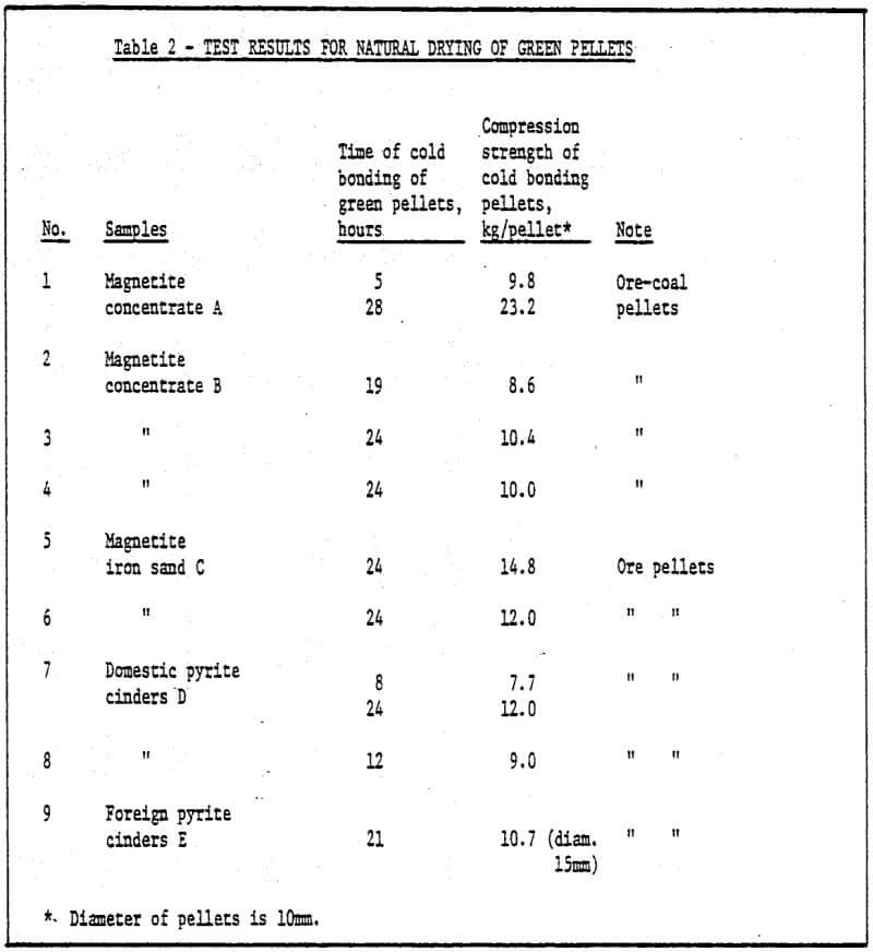 test results for natural drying of green pellets