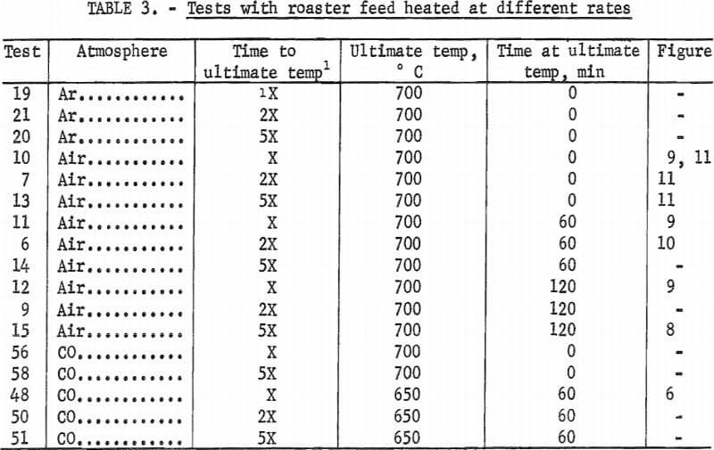 tests-with-roaster-feed-heated-at-different-rates