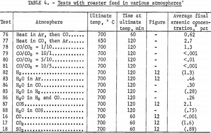 tests-with-roaster-feed-in-various-atmosphere