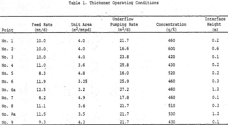 thickener-operating-conditions