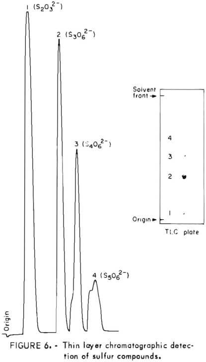 thin-layer-chromatographic-detection