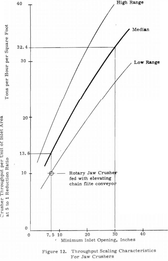 throughput scaling charactristics for jaw crushers