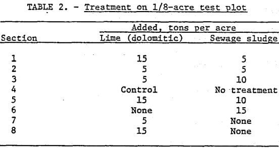 treatment-on-acre-test-plot