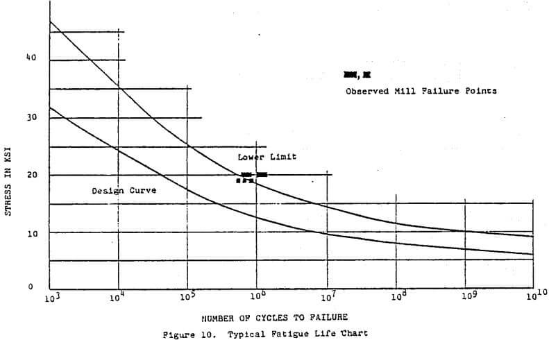 typical fatigue life chart