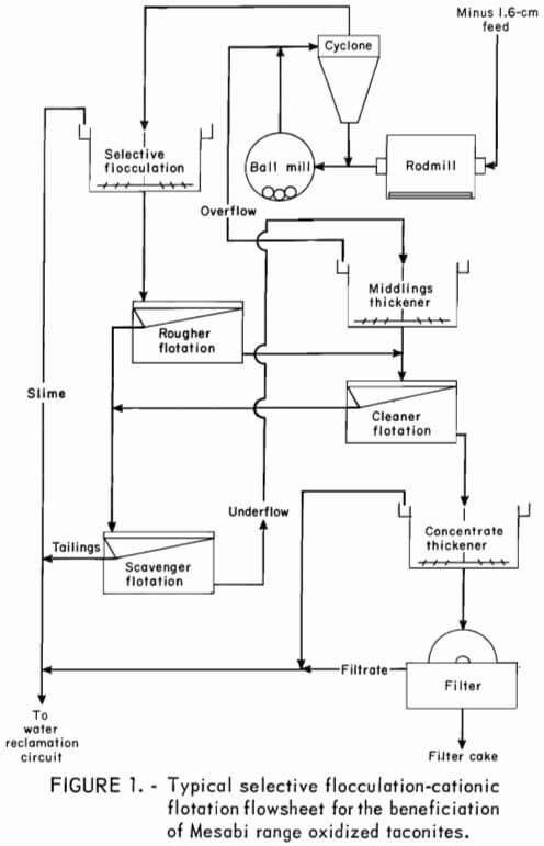 typical selective flocculation