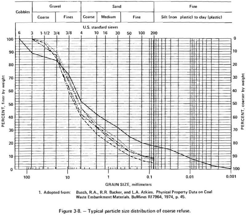 typical particle size distribution of coarse refuse