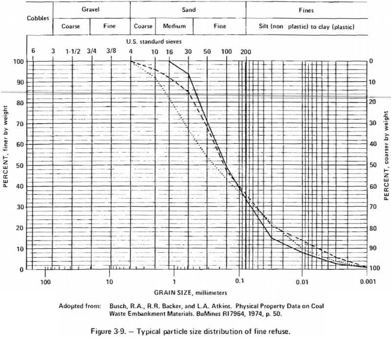 typical particle size distribution of fine refuse