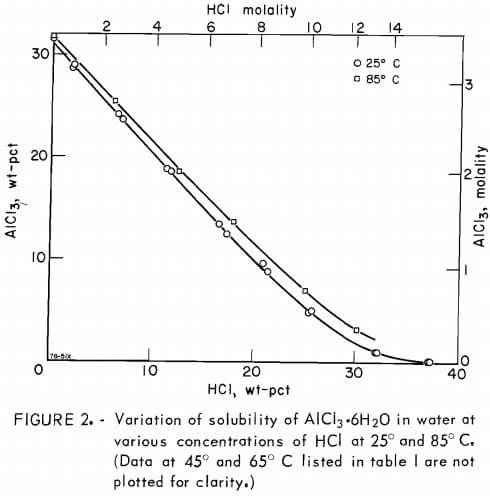 variation-of-solubility