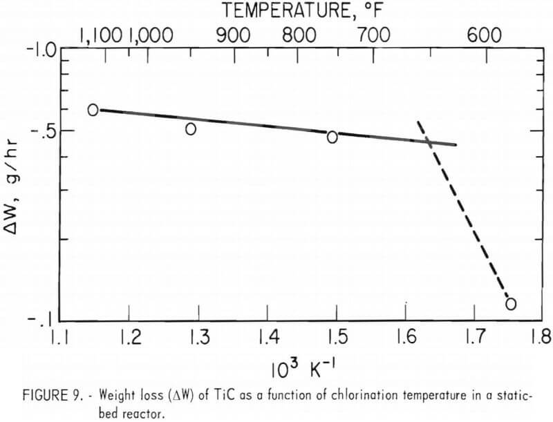 weight loss of tic