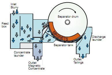 wet high-intensity magnetic