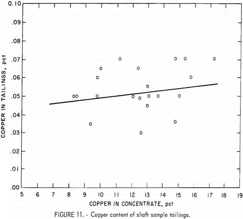 copper content of shaft sample tailings