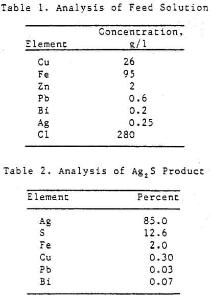 analysis-of-feed-solution