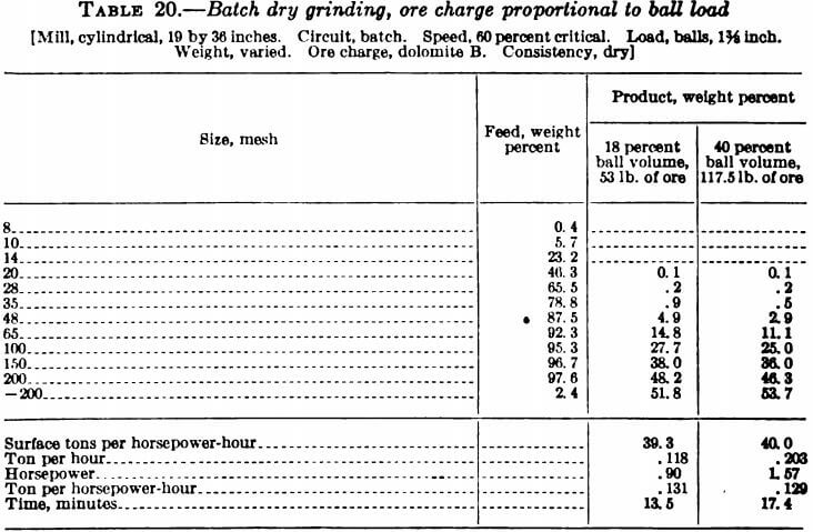 batch-dry-grinding-ore-charge-proportional-to-ball-load