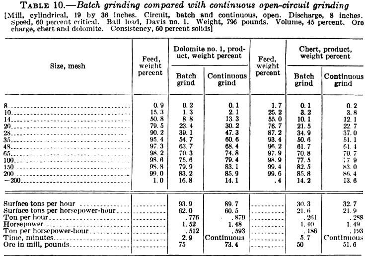 batch-grinding-compared-with-continuous-open-circuit-grinding