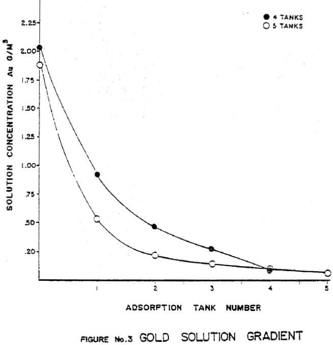 carbon-in-pulp-gold-solution-gradient