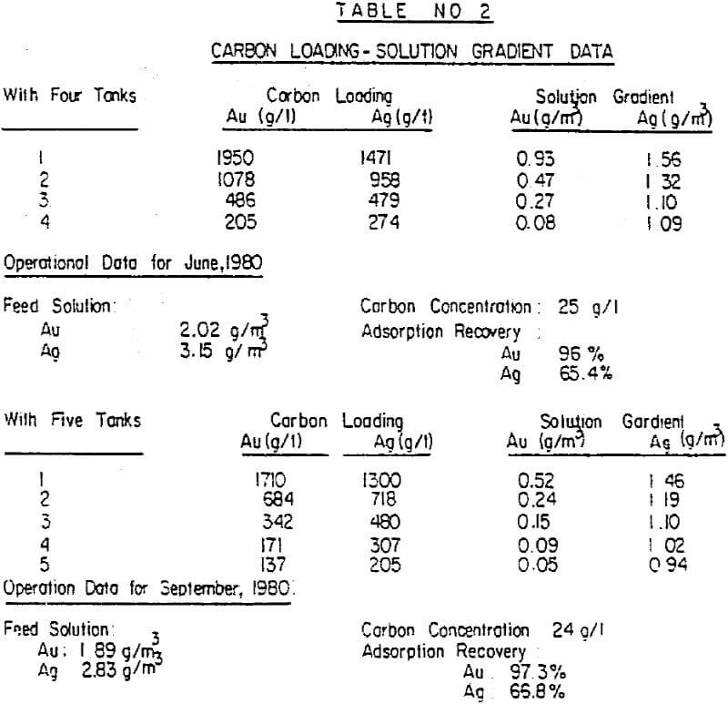 carbon-in-pulp-gradient-data