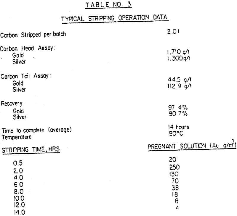 carbon-in-pulp-operation-data