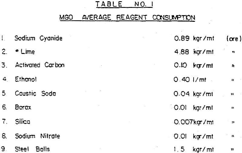 carbon-in-pulp-reagent-consumption