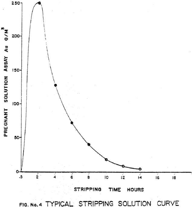 carbon-in-pulp-typical-stripping-solution