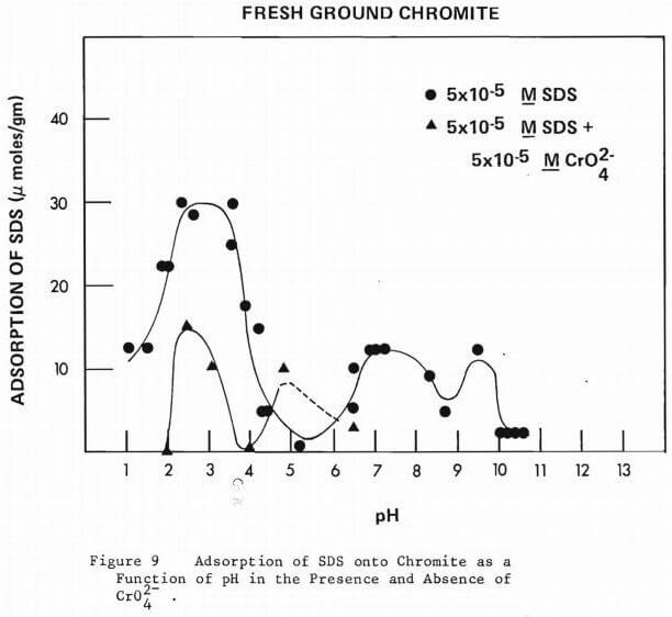 chromite flotation adsorption