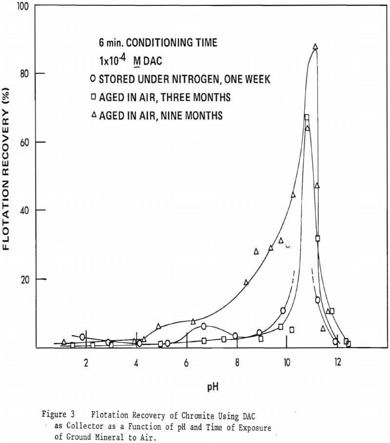 chromite-flotation-collector