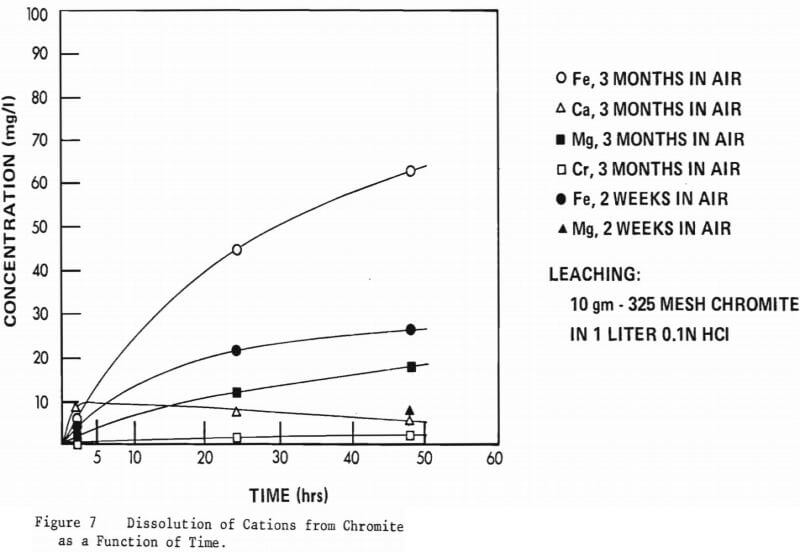 chromite flotation dissolution