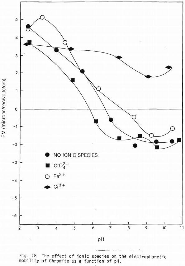 chromite flotation effect