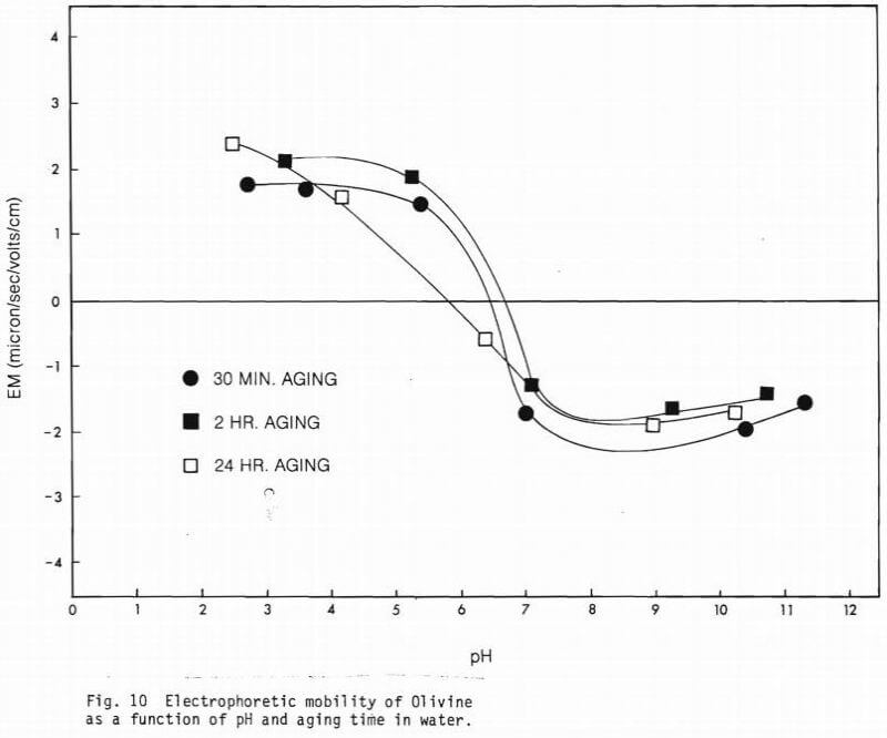 chromite flotation electrophoretic mobility