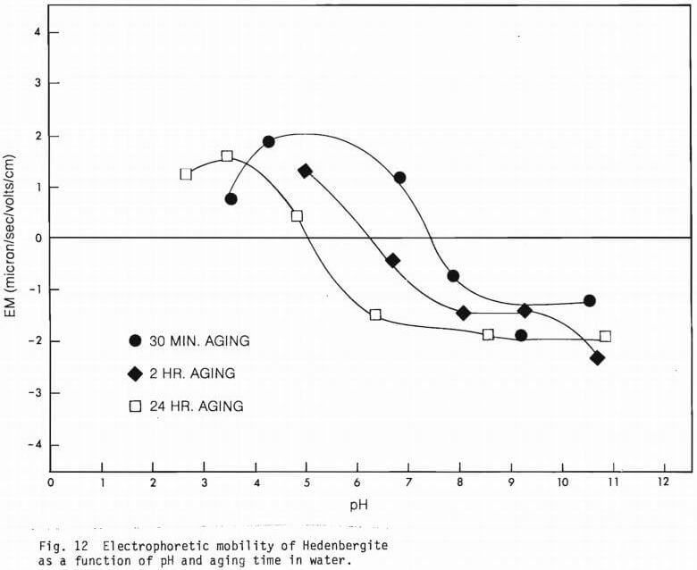 chromite flotation function