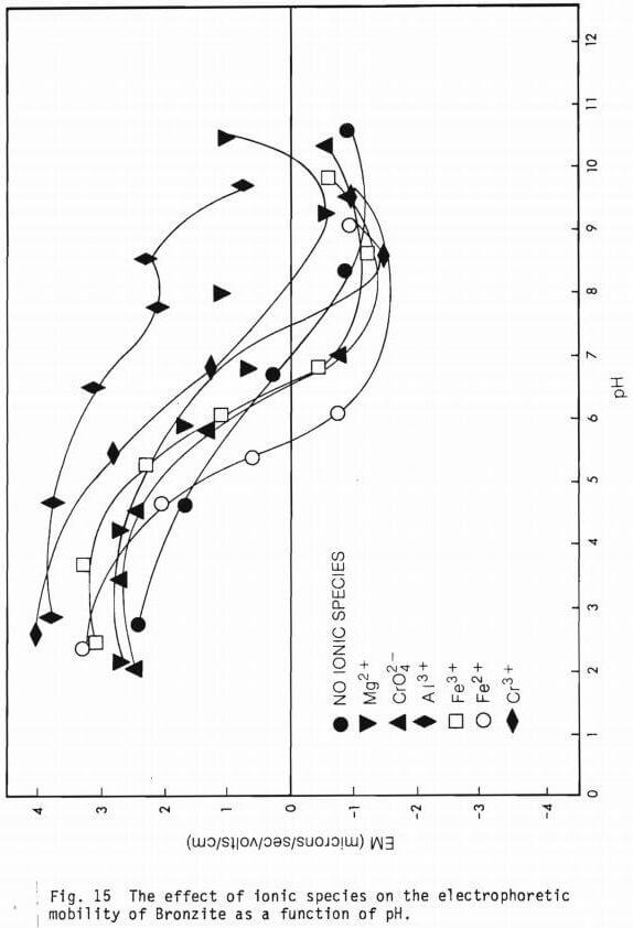 chromite flotation functions of ph