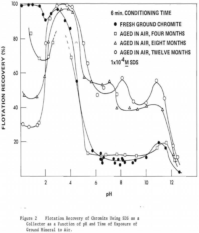 chromite-flotation-recovery