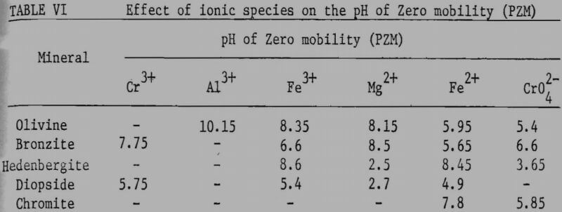 chromite-flotation-ph-of-zero-mobility