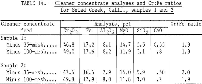 chromite-ores-cleaner-concentrate-analyses