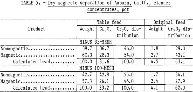 chromite-ores-dry-magnetic-separation