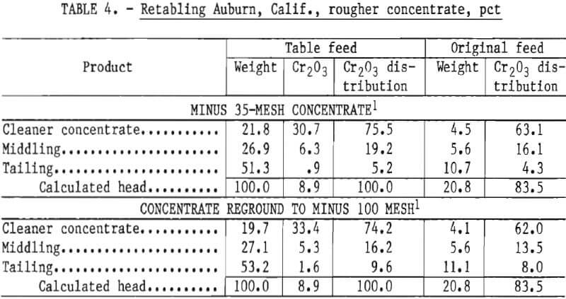 chromite-ores-retabling-rougher-concentrate