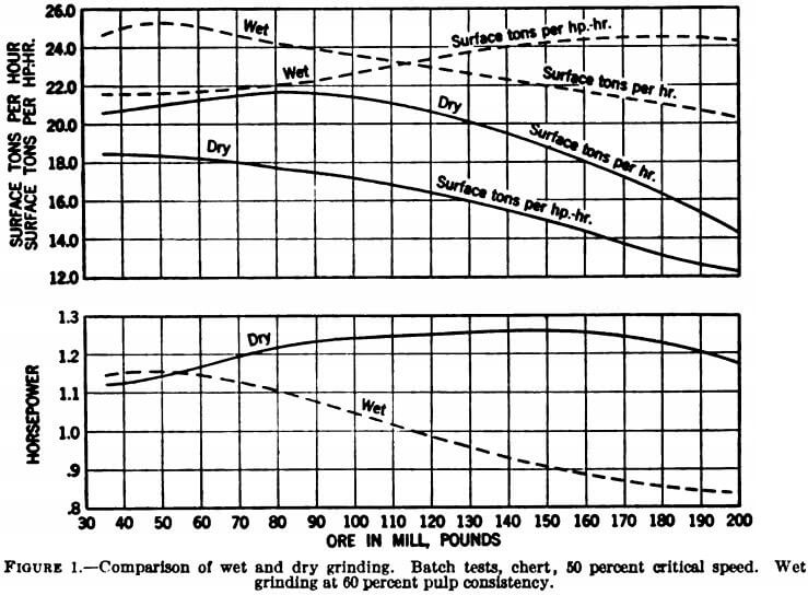 comparison of wet and dry grinding