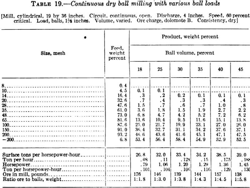 continuous dry ball milling with various ball loads