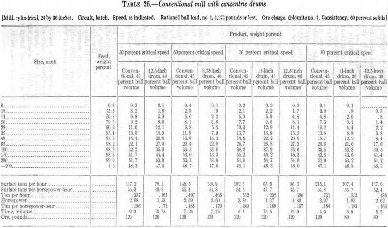 conventional-mill-with-concentric-drums