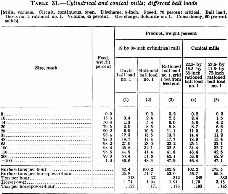 cylindrical and conical mills