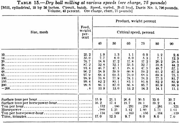 dry-ball-milling-at-various-speeds