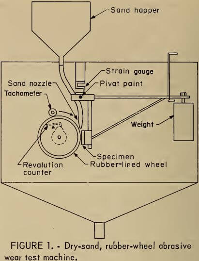 dry-sand rubber-wheel abrasive wear test machine