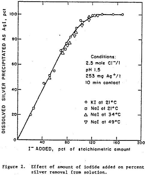 effect-of-amount-of-iodide-added-on-percent-silver