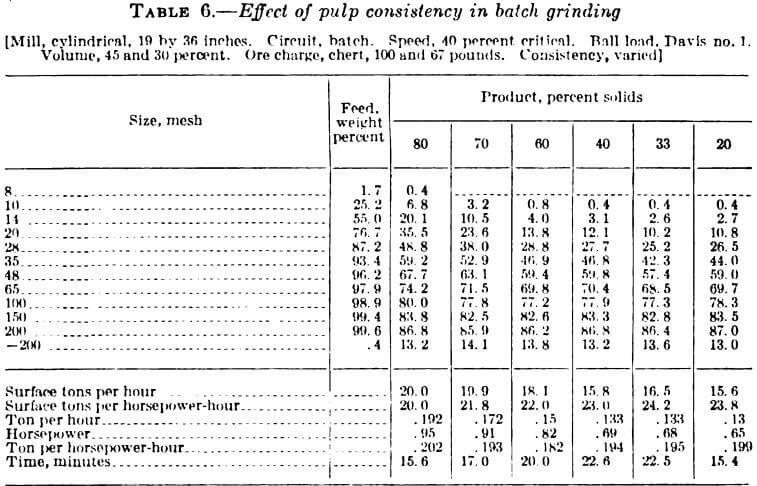 effect-of-pulp-consistency-in-batch-grinding