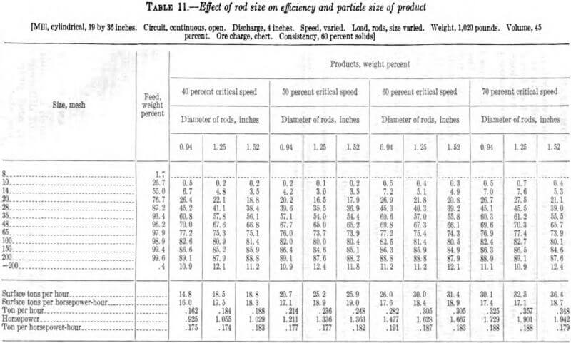 effect-of-rod-size-on-efficiency-and-particle-size-of-product