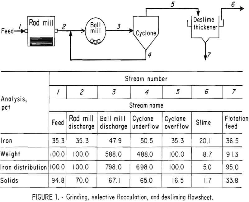 flocculation-flotation-desliming-flowsheet