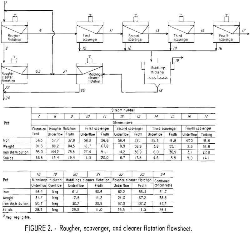 flocculation-flotation-flowsheet