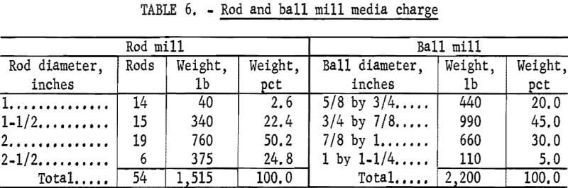 flocculation-flotation-rod-and-ball-mill-media-charge