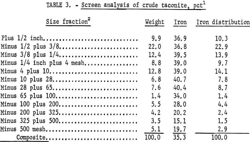 flocculation-flotation-screen-analysis-of-crude-taconite