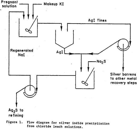 flow diagram for silver iodide precipitation